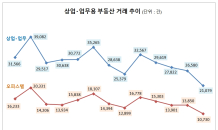 2월 전국 상업‧업무용 부동산 거래량 33개월 만에 ‘최저치’