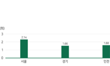 수도권 최다 이용 버스 143번, 지하철 2호선… 하루 719만명