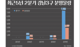 강남3구 분양 가뭄 해소되나… 2분기 3,000가구 분양