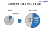 삼성증권 ‘해외투자 2.0’, 1분기 해외자산 투자 1조8,000억원