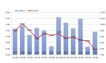 찬바람 부는 경매시장… 낙찰가율 3개월 연속 60%대