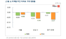 서울 아파트값, 0.02%↓… 재건축 아파트 1주 만에 내림세