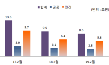 2월 국내 건설수주 8조6,000억원… 3년내 최저