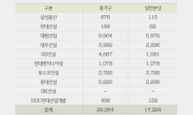 10대 건설사 수도권서 1만7,000가구 분양 대전