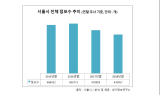 자영업 불황 그늘… 서울시 상가 점포 수 8,000개 감소