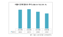 자영업 불황 그늘… 서울시 상가 점포 수 8,000개 감소