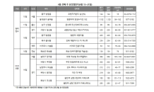 봄 성수기, 수도권 분양 ‘활발’… 전국 7곳 청약접수