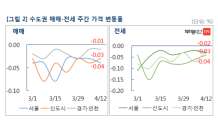 서울 아파트값 21주 연속 내리막… 재건축 단지 낙폭↑