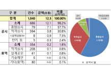 LH, 12조3,000억원 규모 공사·용역 발주계획 확정