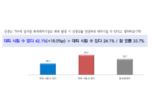 아파트 주민 10명 중 7명 “화재 대피시설 믿을 수 없어요”