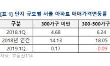 대단지일수록 집값 더 내려… “구축·갭투자 아파트 영향↑”