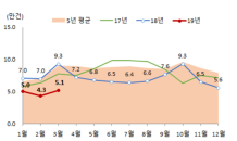 3월 주택 매매거래 5만1,000건 ‘역대 최저’