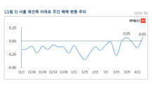 서울 아파트값 22주 연속 내리막… 재건축 단지 깜짝 상승