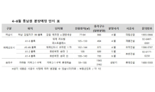 서울 맞닿은 수도권 동남권… 6월까지 5,400가구 분양