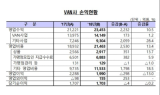 VAN사 지난해 순이익 1,703억… 전년 대비 소폭 감소