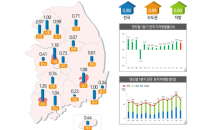 올 1분기 땅값 0.88% 상승… 상승폭은 둔화