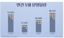 5월 전국 4만6,000가구 분양… 작년 동기 64% 증가