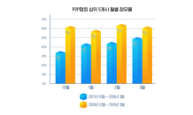 P2P업계, 상위업체로의 쏠림현상 커져