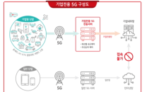 KT, '기업전용 5G' 첫선… 일반망·내부망 분리