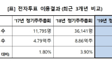 예탁원 “전자투표 이용사, 전년 대비 15.3%↑”