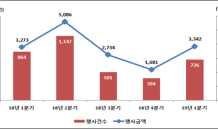 예탁원 “1분기 주식관련사채 행사 ‘3,342억원’… 전 분기 대비 98.8%↑”