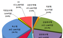 1분기 채권 등 등록발행 통한 자금조달 92조원 ‘전년 대비 소폭↓’