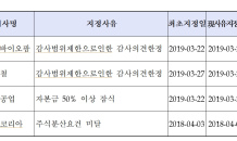 거래소 “12월 결산 법인 33개사 상장폐지 사유 발생”