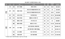 5월 둘째 주 ‘방배그랑자이’ 등 전국 5곳 1순위 청약