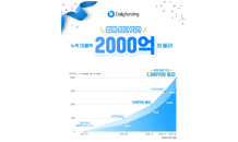 P2P금융 데일리펀딩, “업계 최단기간 누적대출액 2,000억 돌파”