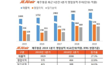 제주항공, 1분기 영업이익 570억원… 19분기 연속 흑자 행진