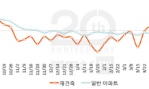 서울 아파트값 25주 연속 내림세…재건축 단지는 한 달째 상승