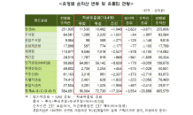 펀드 수탁고, 최초로 600조 돌파…“채권시장에 자금 몰려”