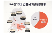 10대 건설사, 지방 본격 분양…부산 ‘래미안 연지 어반파크’ 등 눈길