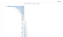 1년 사이 상가 임대료 가장 많이 뛴 곳은…1위 ‘홍대-합정’ 2위 ‘잠실’