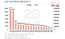 전국에서 가장 병원 많은 곳 ‘경기·서울’…여유로운 진찰은 ‘광주’