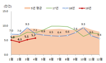 4월 주택 매매거래 5만7,000건…전년동기대비 20.5%↓