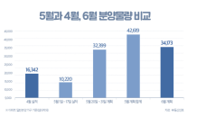 쏟아지는 분양물량…5월 중순 이후 3만2,399가구 공급