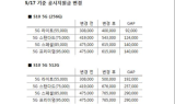 KT 이어 LGU+도…갤럭시S10 5G 공시지원금 최대 76만원으로 상향