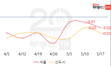 3기신도시 여파…서울·신도시 아파트값 하락폭↑