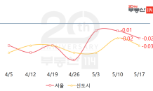 3기신도시 여파…서울·신도시 아파트값 하락폭↑