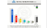 민주당·한국당 지지도 11.2%p 격차