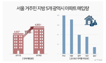 지방 광역시 아파트 사들이는 ‘서울 사람들’…전년 대비 20%↑