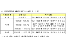 “장롱 속 국민주택채권 상환금 98억원 찾아가세요”