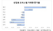 오피스텔도 ‘거래절벽’ 오나…4월 전국 거래량 전년 대비 24%↓