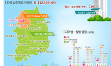 6~8월 전국 11만2,359세대 입주…전년동기 대비 3.9% 감소