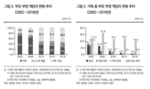 부모부양 책임…사회 20%→54% vs 가족 71%→27%