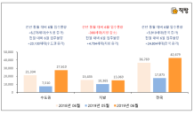 6월 전국 4만2,679가구 집들이…전년 대비 약 6,000가구↑