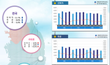 1분기 건축 인허가 면적 3,500만㎡…전년보다 12.1%↓