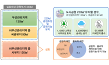 20년 이상 방치된 공원부지 지방채 이자지원 등 공원 조성