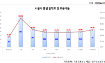 서울 내 상가, 임대료 가장 낮은 층은 ‘지하 1층’